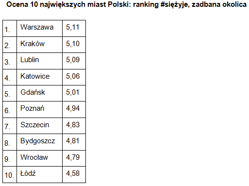 Gdzie jest najwygodniej żyć?
