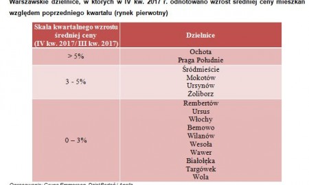 Warszawa pożegnała rok 2017 wzrostem cen mieszkań