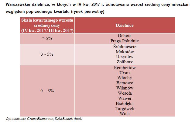 Warszawa pożegnała rok 2017 wzrostem cen mieszkań