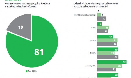 Czy kupując nieruchomość to korzystamy z kredytu lub bez?