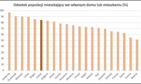 Najem w Polsce (prawie) nie istnieje